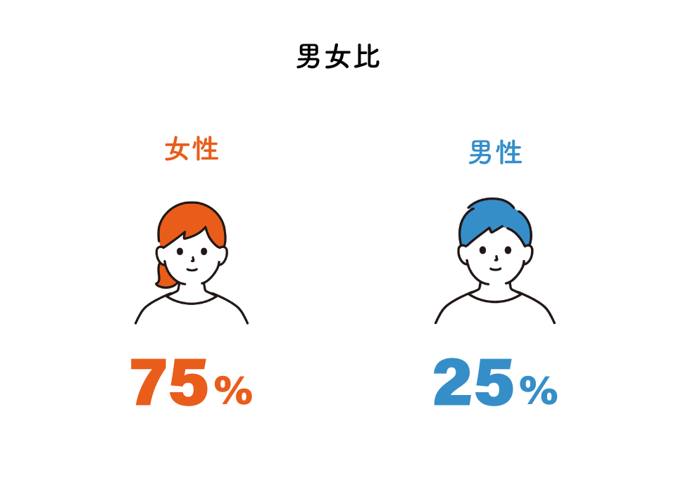 男女比25:75